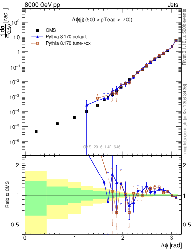 Plot of jj.dphi in 8000 GeV pp collisions