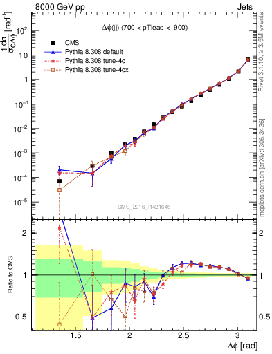 Plot of jj.dphi in 8000 GeV pp collisions