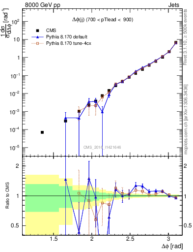 Plot of jj.dphi in 8000 GeV pp collisions