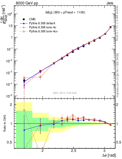 Plot of jj.dphi in 8000 GeV pp collisions