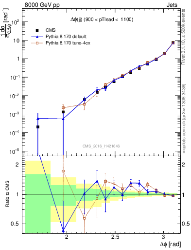 Plot of jj.dphi in 8000 GeV pp collisions