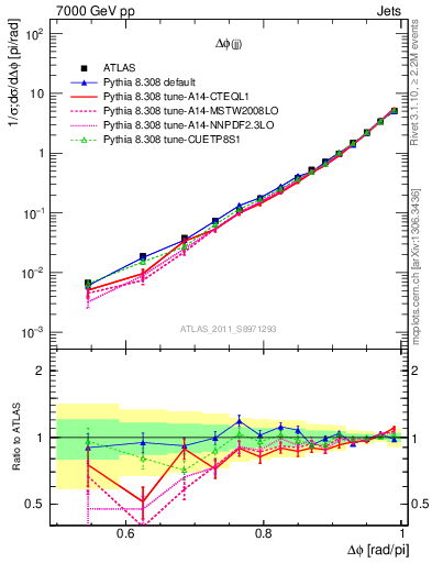 Plot of jj.dphi in 7000 GeV pp collisions