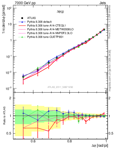 Plot of jj.dphi in 7000 GeV pp collisions