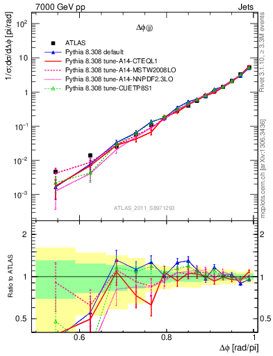 Plot of jj.dphi in 7000 GeV pp collisions