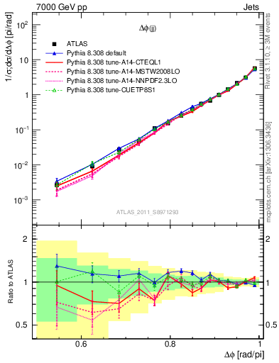 Plot of jj.dphi in 7000 GeV pp collisions