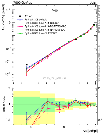 Plot of jj.dphi in 7000 GeV pp collisions