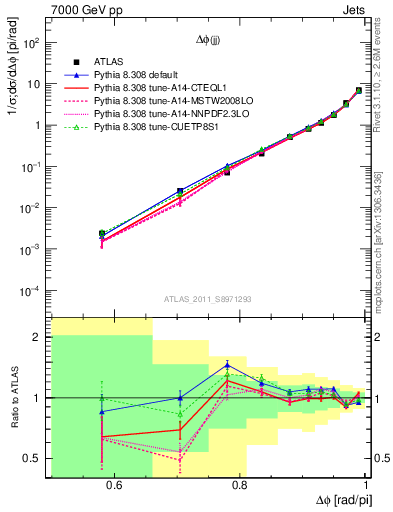 Plot of jj.dphi in 7000 GeV pp collisions