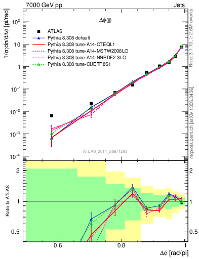 Plot of jj.dphi in 7000 GeV pp collisions