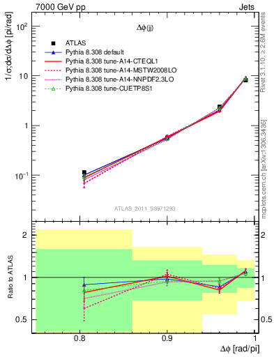 Plot of jj.dphi in 7000 GeV pp collisions