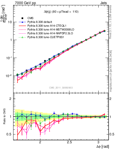 Plot of jj.dphi in 7000 GeV pp collisions