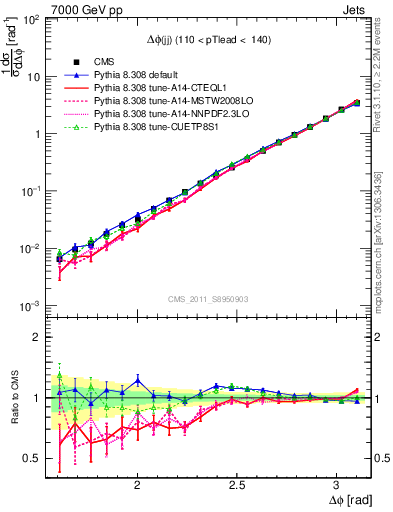 Plot of jj.dphi in 7000 GeV pp collisions