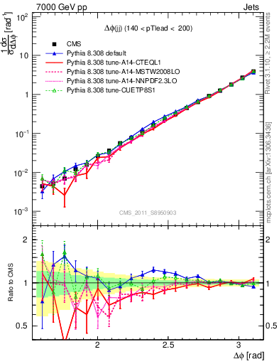 Plot of jj.dphi in 7000 GeV pp collisions