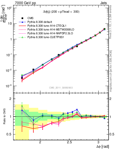 Plot of jj.dphi in 7000 GeV pp collisions