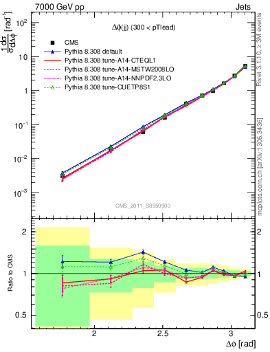 Plot of jj.dphi in 7000 GeV pp collisions