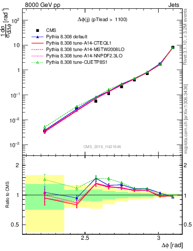 Plot of jj.dphi in 8000 GeV pp collisions