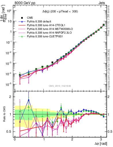 Plot of jj.dphi in 8000 GeV pp collisions