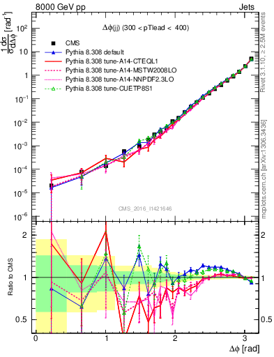 Plot of jj.dphi in 8000 GeV pp collisions