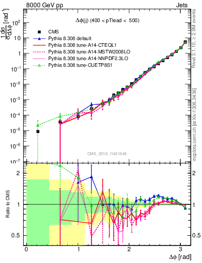 Plot of jj.dphi in 8000 GeV pp collisions