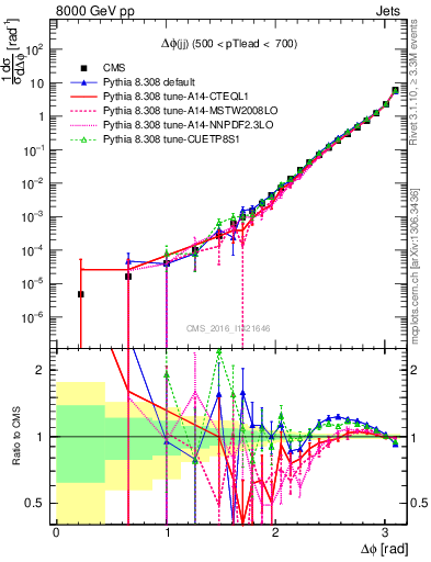 Plot of jj.dphi in 8000 GeV pp collisions