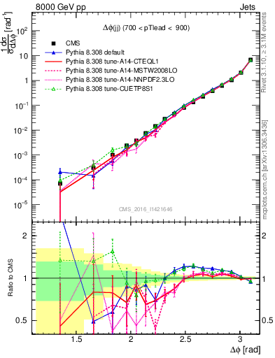 Plot of jj.dphi in 8000 GeV pp collisions