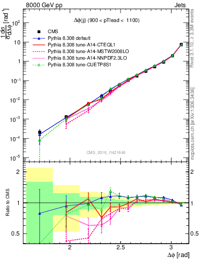 Plot of jj.dphi in 8000 GeV pp collisions