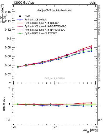 Plot of jj.dphi in 13000 GeV pp collisions