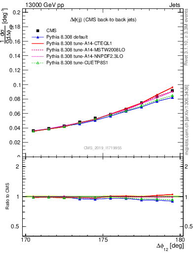 Plot of jj.dphi in 13000 GeV pp collisions