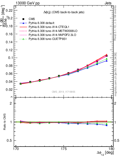 Plot of jj.dphi in 13000 GeV pp collisions