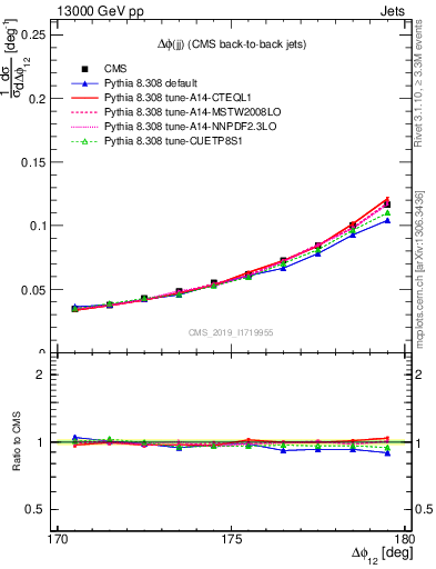 Plot of jj.dphi in 13000 GeV pp collisions