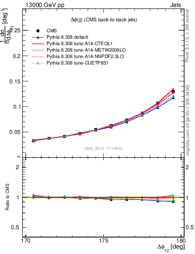 Plot of jj.dphi in 13000 GeV pp collisions