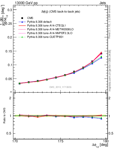 Plot of jj.dphi in 13000 GeV pp collisions