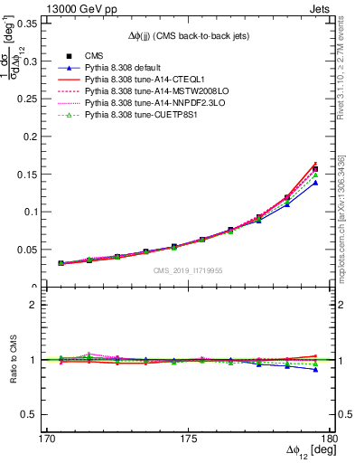 Plot of jj.dphi in 13000 GeV pp collisions