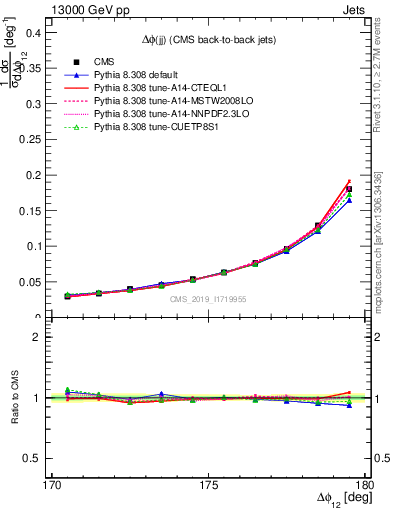 Plot of jj.dphi in 13000 GeV pp collisions