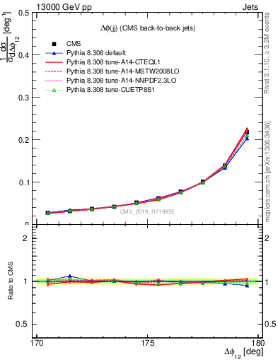 Plot of jj.dphi in 13000 GeV pp collisions