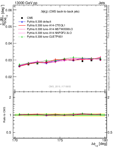 Plot of jj.dphi in 13000 GeV pp collisions