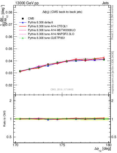 Plot of jj.dphi in 13000 GeV pp collisions