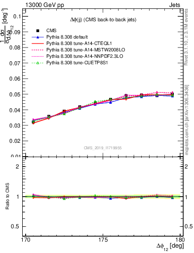 Plot of jj.dphi in 13000 GeV pp collisions