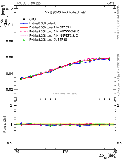 Plot of jj.dphi in 13000 GeV pp collisions