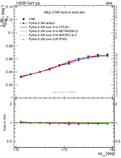 Plot of jj.dphi in 13000 GeV pp collisions