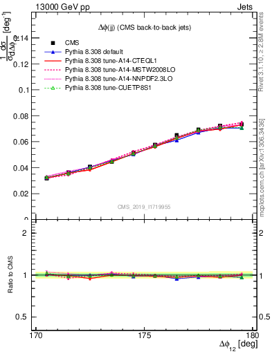 Plot of jj.dphi in 13000 GeV pp collisions