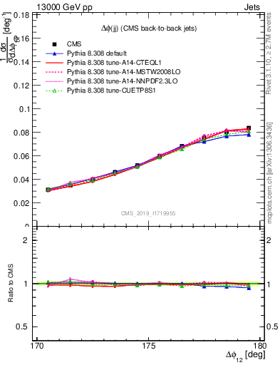 Plot of jj.dphi in 13000 GeV pp collisions