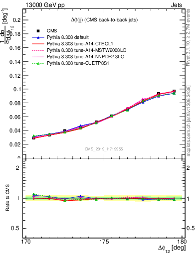 Plot of jj.dphi in 13000 GeV pp collisions