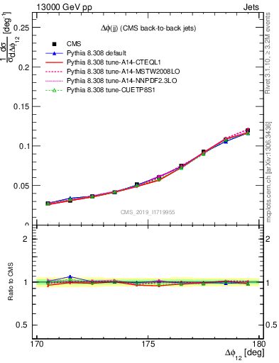 Plot of jj.dphi in 13000 GeV pp collisions