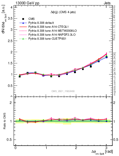 Plot of jj.dphi in 13000 GeV pp collisions