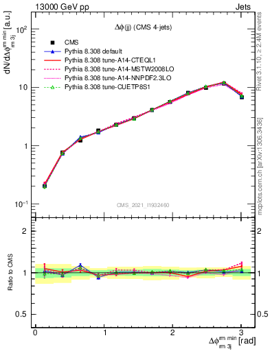 Plot of jj.dphi in 13000 GeV pp collisions