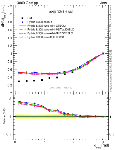 Plot of jj.dphi in 13000 GeV pp collisions