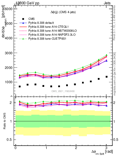 Plot of jj.dphi in 13000 GeV pp collisions