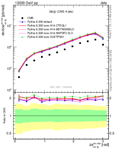 Plot of jj.dphi in 13000 GeV pp collisions