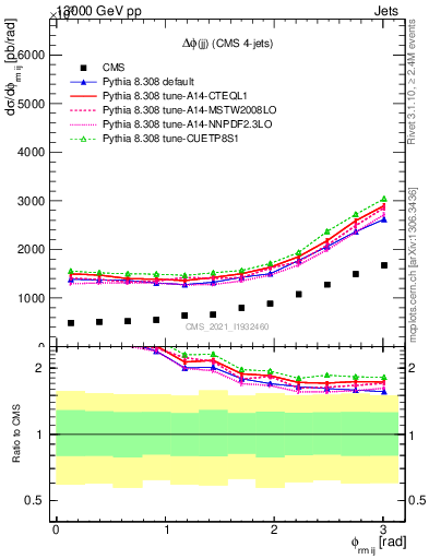 Plot of jj.dphi in 13000 GeV pp collisions