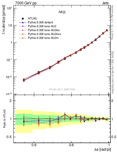 Plot of jj.dphi in 7000 GeV pp collisions